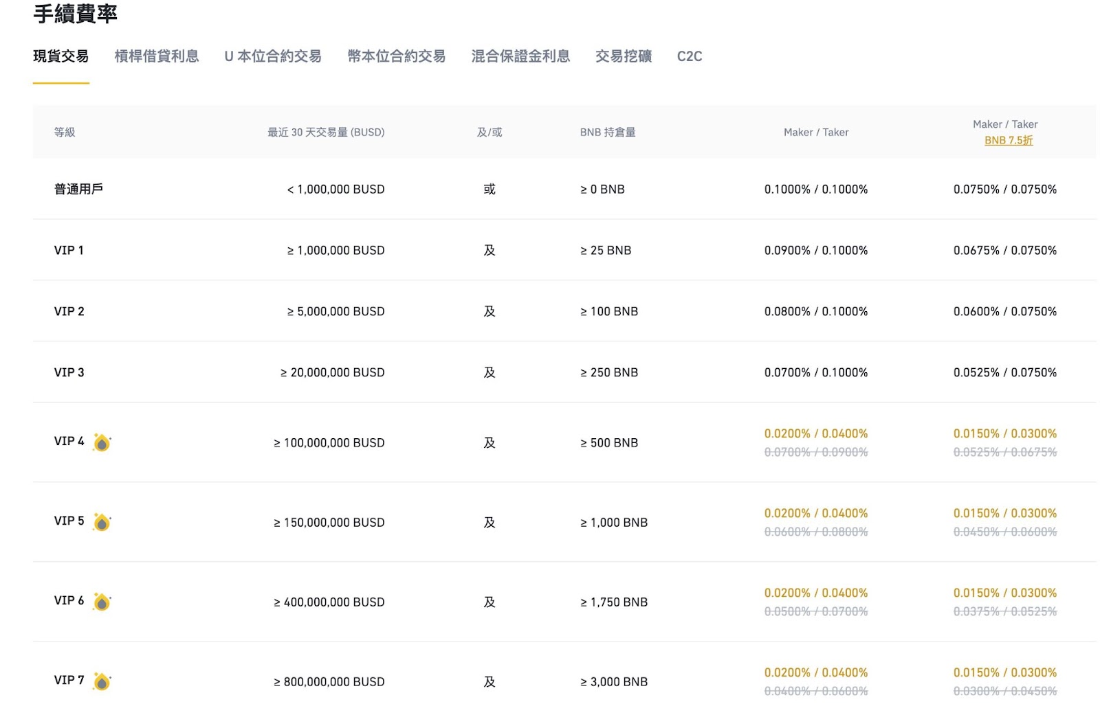 全球虚拟货币市值前五：币安币（BNB）有什么特别之处？