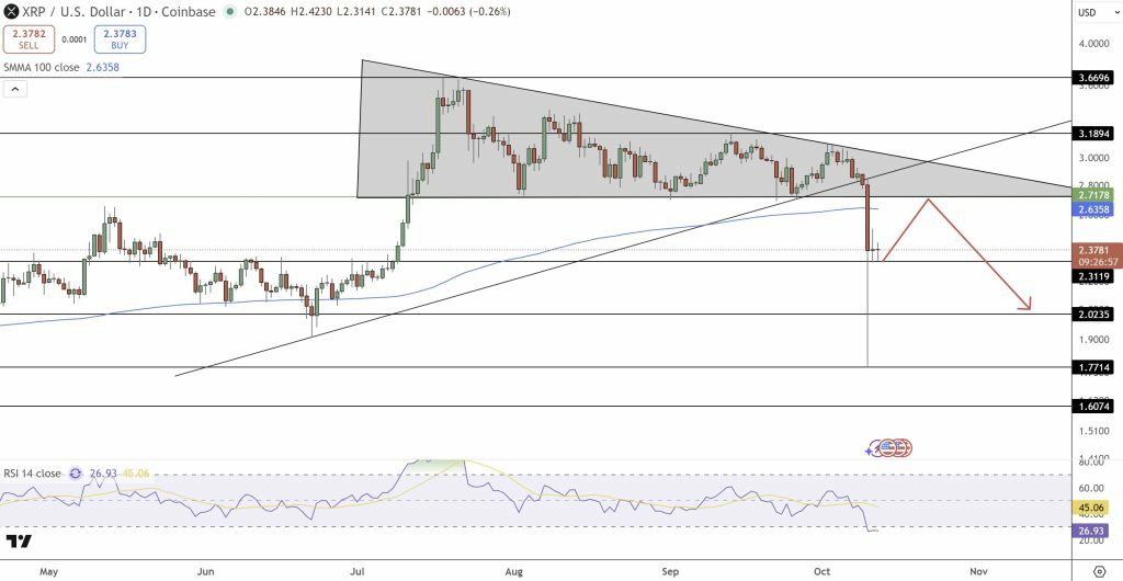 XRP 技术面分析：对称三角形下破带来连锁抛售