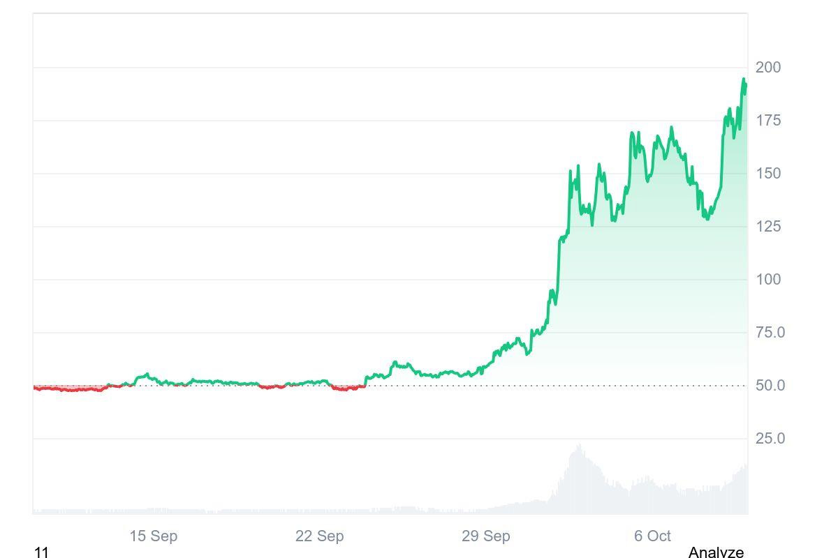为什么 Zcash (ZEC) 价格今天上涨？