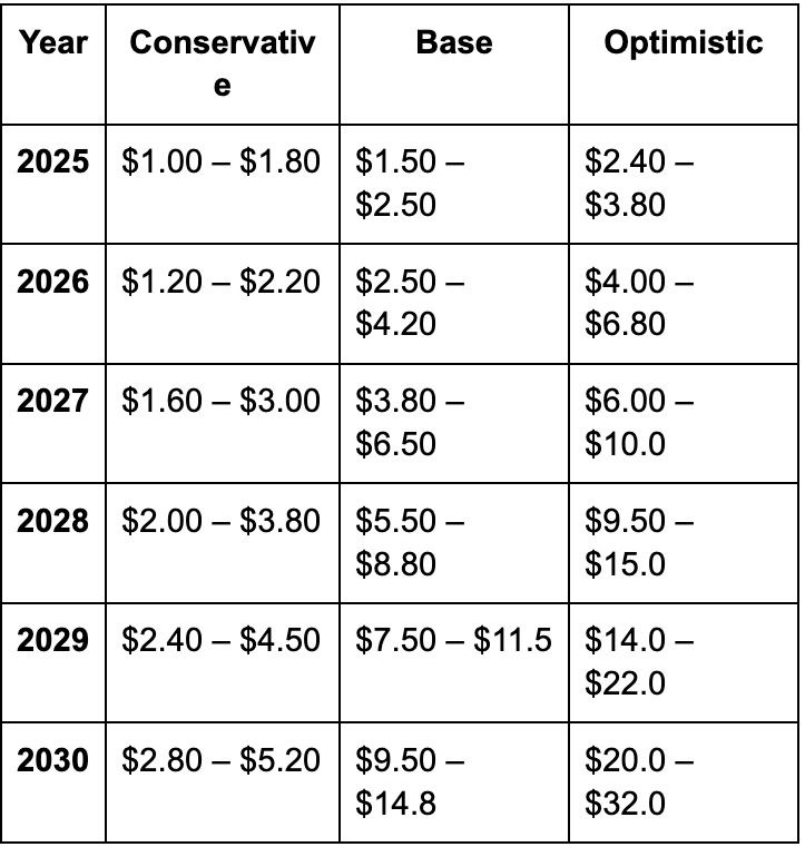 MON价格分析及2025-2030年基于情景的预测