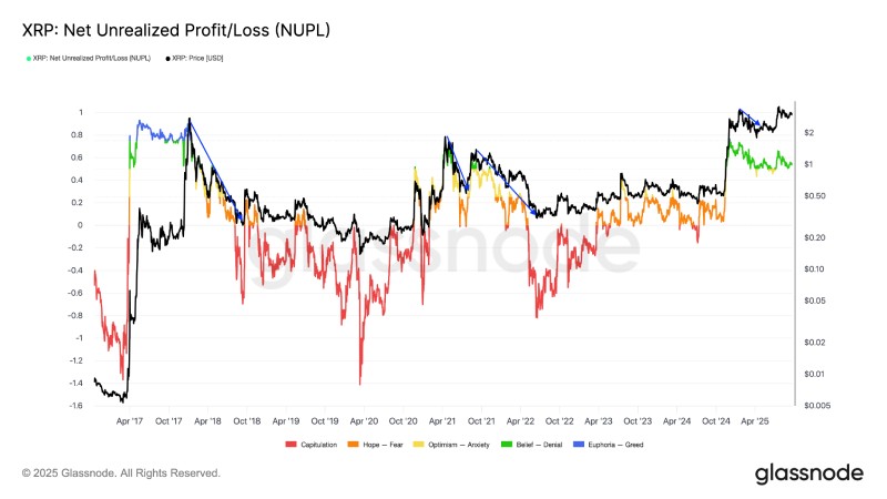 XRP的NUPL与价格表现图