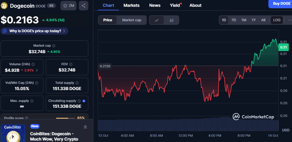 Dogecoin (DOGE)