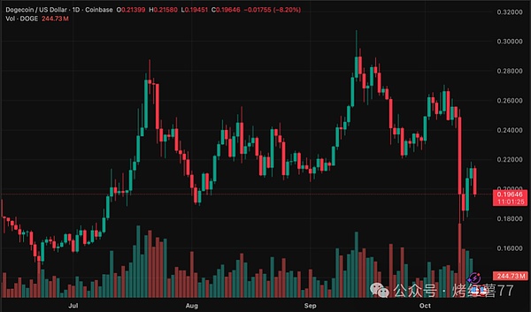 纳斯达克上市和狗狗币ETF热潮让1美元重回视线