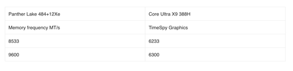 Intel旗舰酷睿Ultra X9 388H首次跑分：集显性能暴增50%追平RTX 3050！