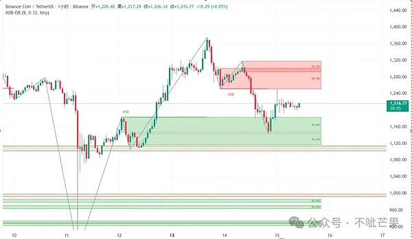 BNB：周六以来的反弹明显是机构在护盘