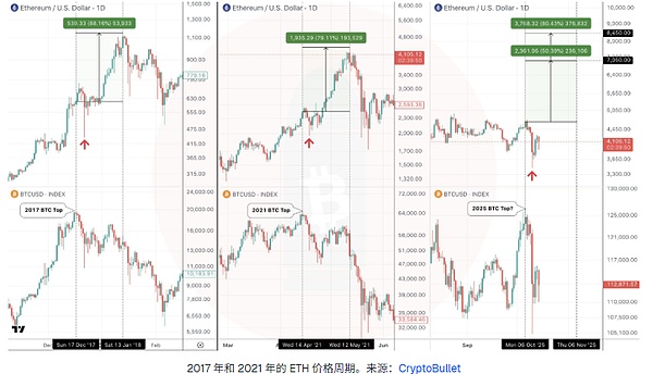 乐观派：ETH 能自己带飞节奏