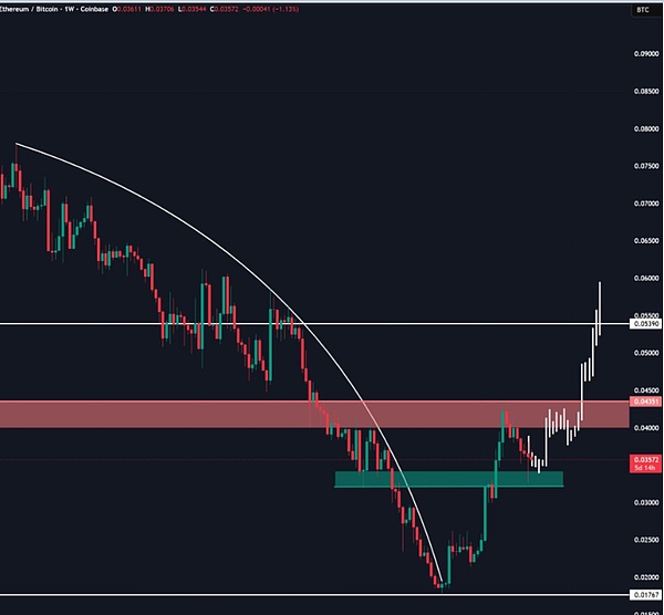关键信号：ETH/BTC 的 0.032-0.034 是 “生死线”