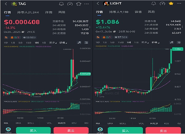 Light、Tag：俩币都上了 Alpha 和合约，继续持有等破新高就行
