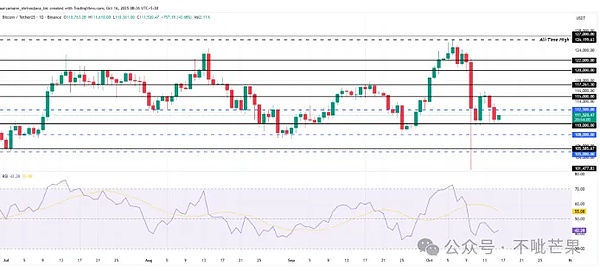BTC：11 万是 “心理防线”，破了就凉半截