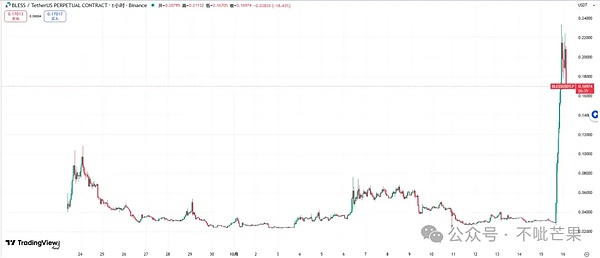 山寨币：BLESS 爆拉 5 倍！还有个强庄币能蹲？