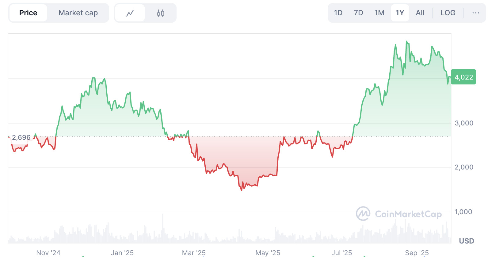 近期 ETH 价格表现：我们看到底部了吗？