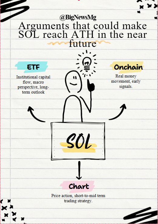 1.ETF– 机构资金流入 Solana