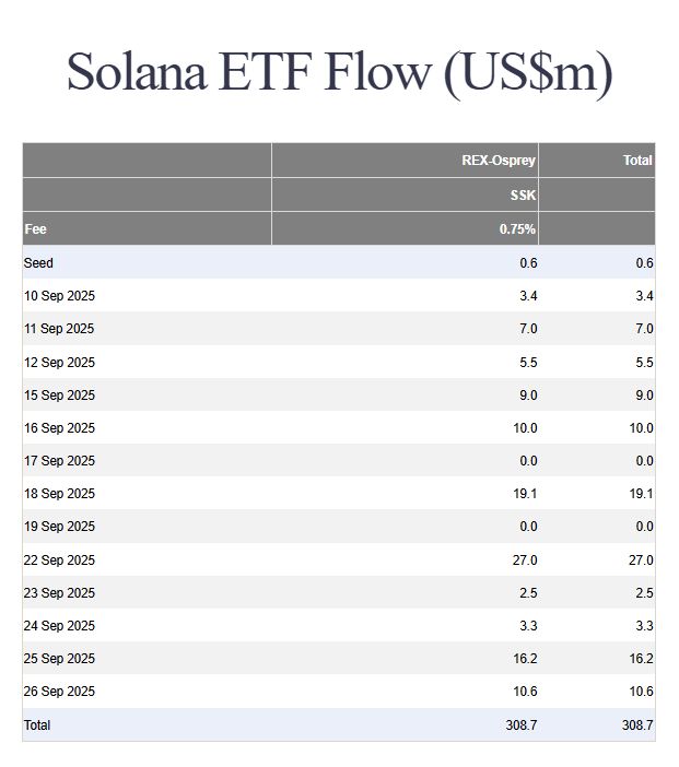 1.ETF– 机构资金流入 Solana