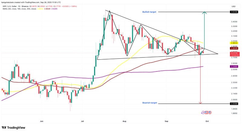 XRP价格必须保持在2.75美元以上
