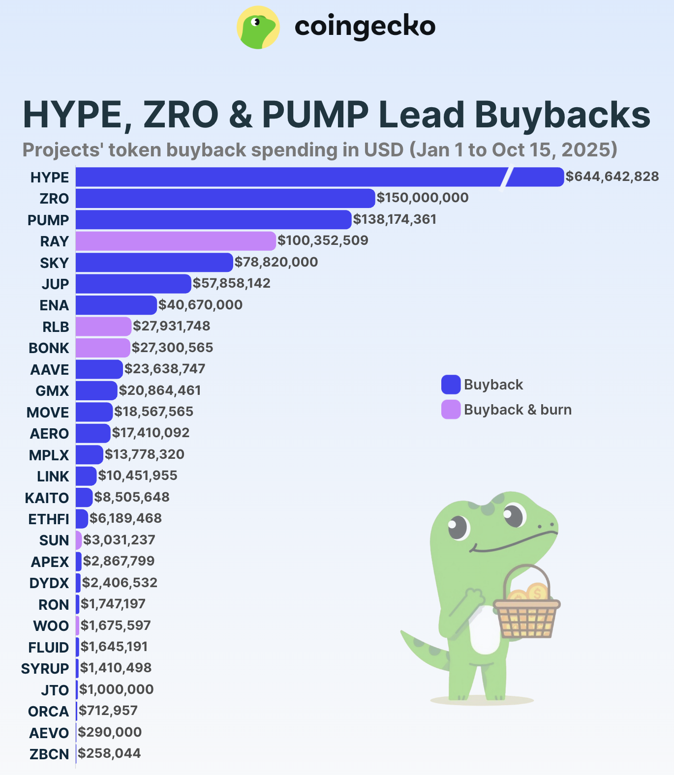 Hyperliquid主导今年回购市场
