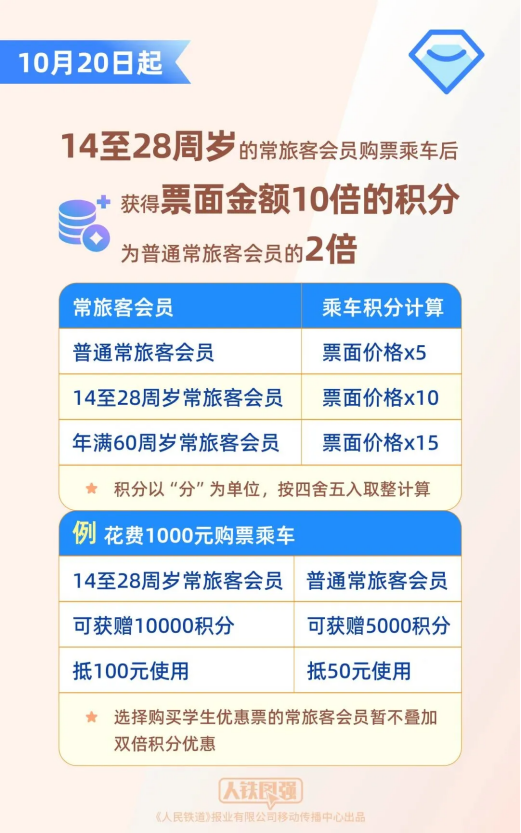 新增座位升席功能!12306常旅客会员100积分可抵1元