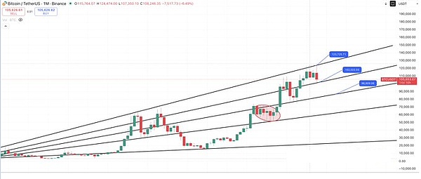 比特币：跌穿10.6万也别怕，补仓策略都给你算好了