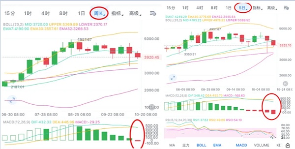 ETH：周线死叉有点“憋屈”，二次探底点位给你划好了