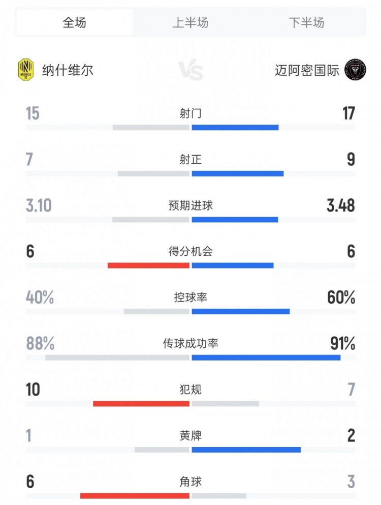 迈阿密vs纳什维尔数据：射门17比15、射正9比7、进球机会6比6
