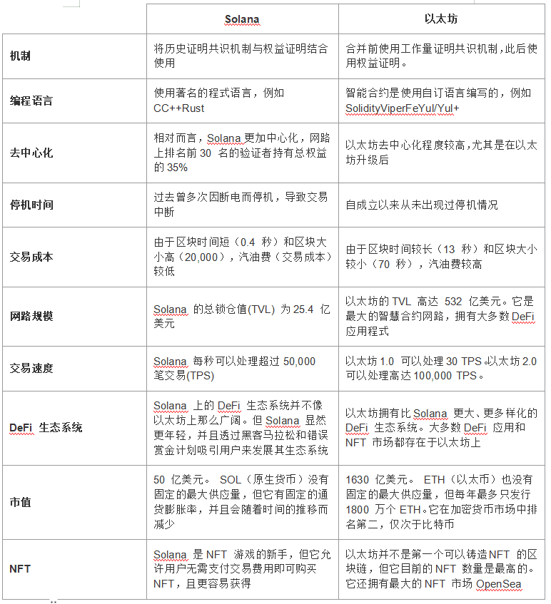 对比Solana(SOL)和以太坊(ETH):探索两大区块链差异