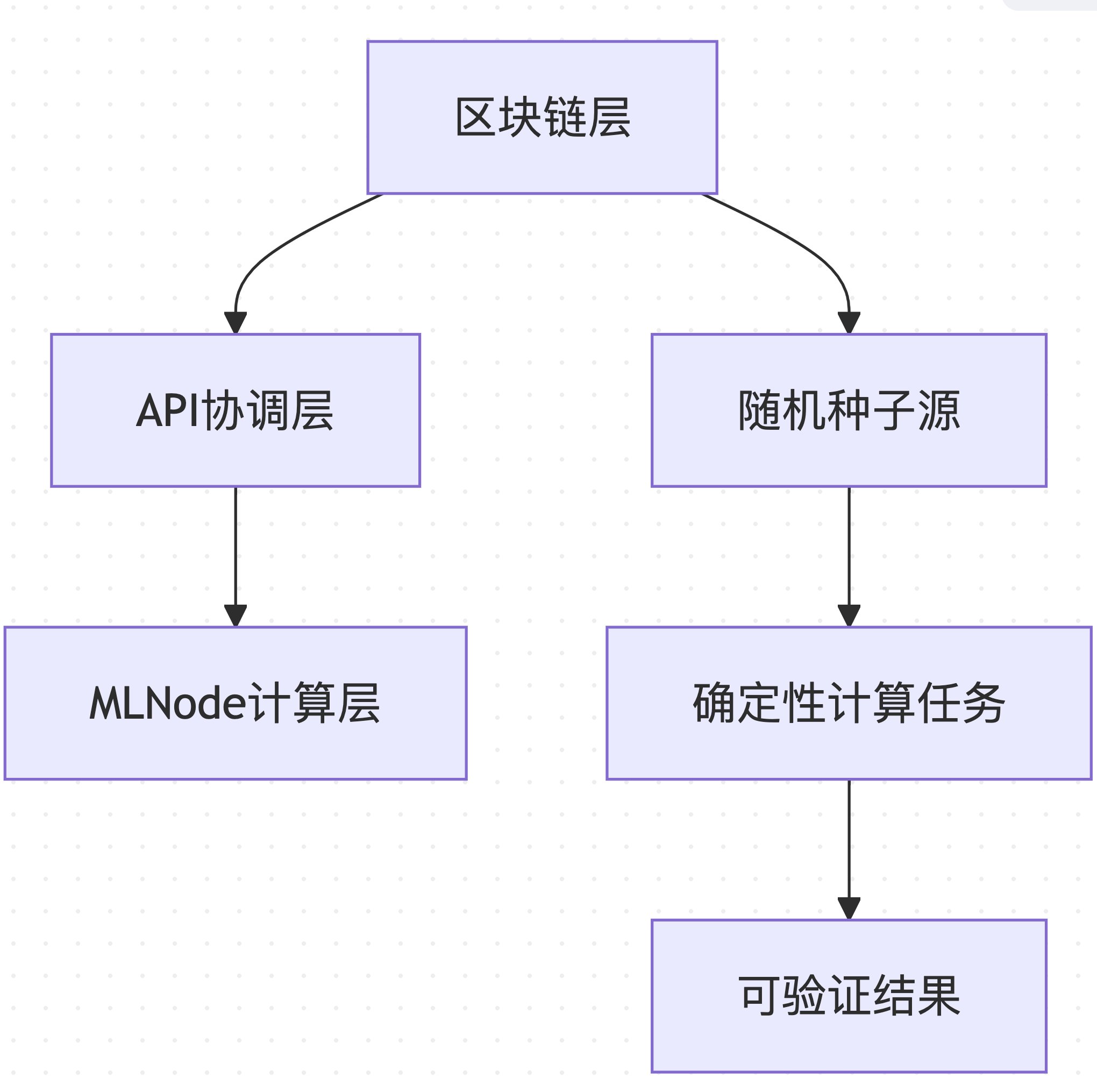 1. PoW 2.0系统架构概览