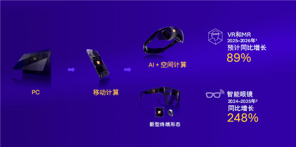 AI赋能+产业合作，高通骁龙共启XR产业新未来