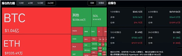 刚过去的 24 小时也没闲着：全网 11.6 万人爆仓，总金额 3.18 亿美元