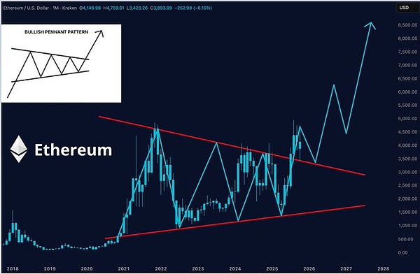 ETH 逆风翻盘：收复 4000 刀，分析师喊要冲 6000？