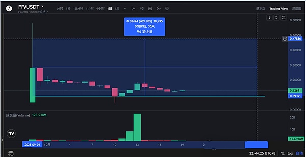 $FF 币：DWF+TRUMP 基金背书，抄底要等 0.075U？