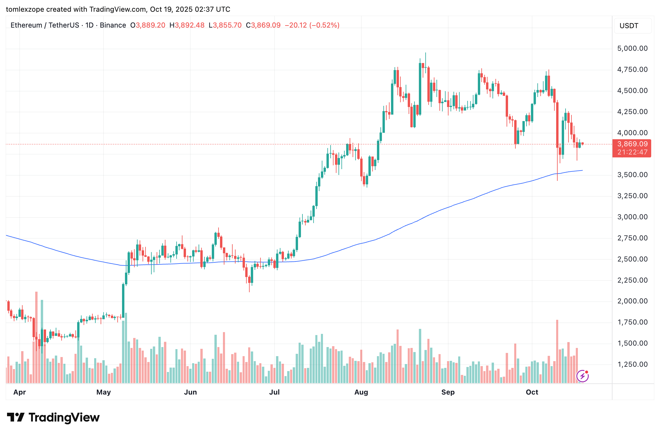 以太坊价格速览