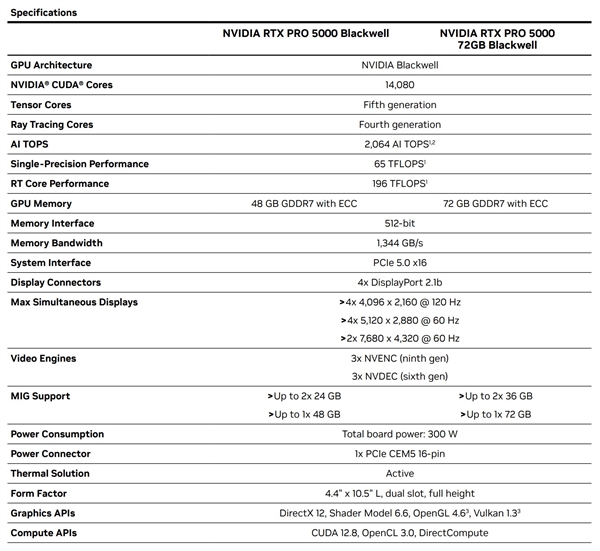 NVIDIA RTX PRO 5000 Blackwell专业显卡升级：48GB显存秒变72GB