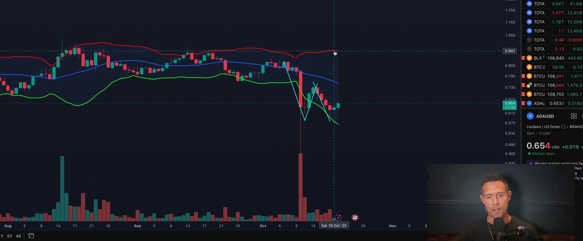看涨的卡尔达诺价格走势