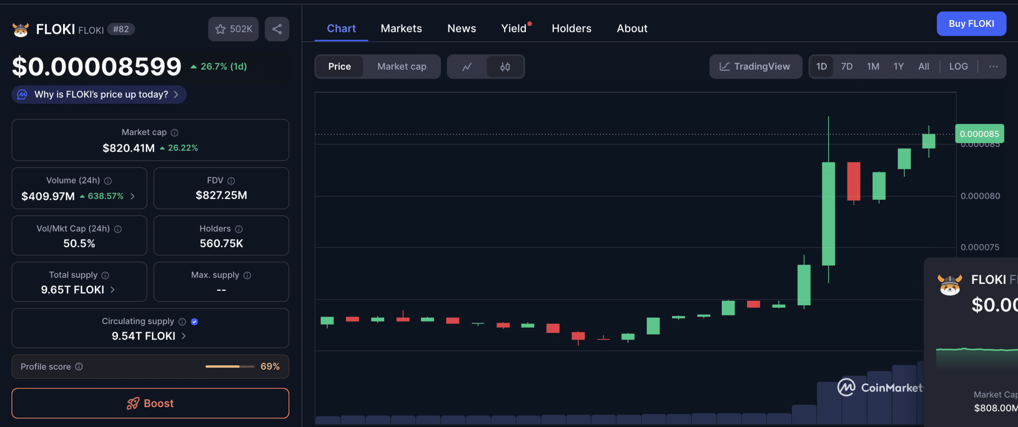 FLOKI借势交易量激增强势反弹