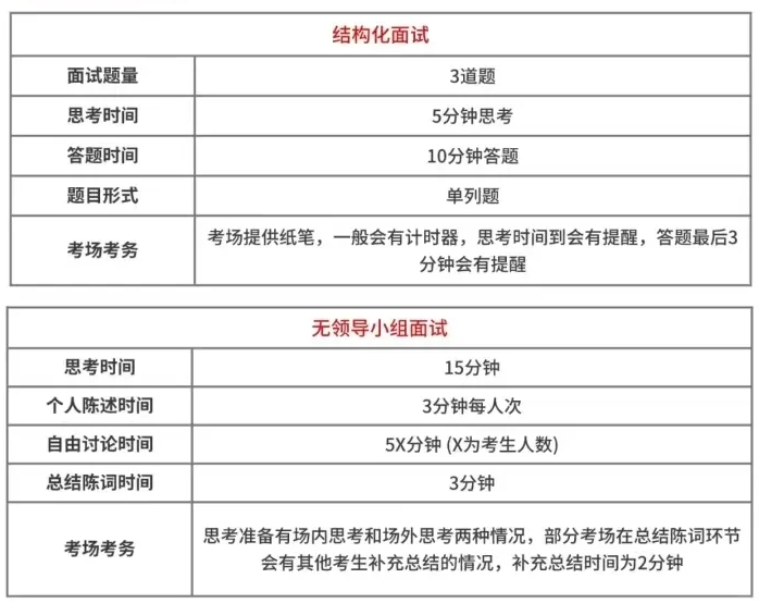 2026年四川公务员考试面试和笔试占比多少？