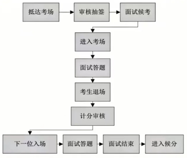 2026年四川公务员考试面试和笔试占比多少？