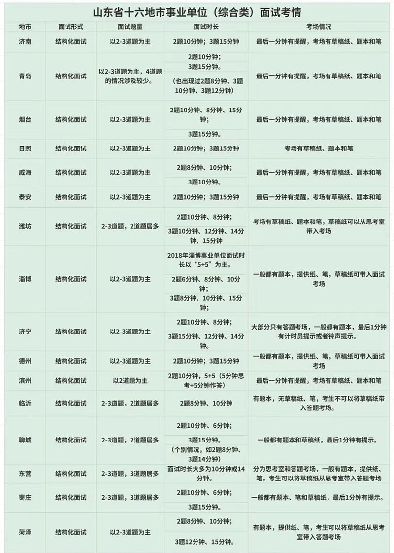 2026年山东公务员考试面试和笔试占比多少？