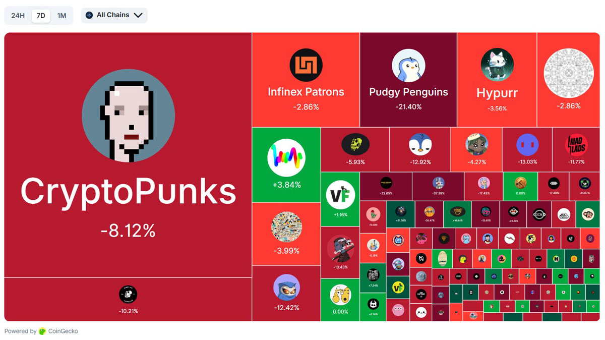 七天NFT系列热图。来源：CoinGecko