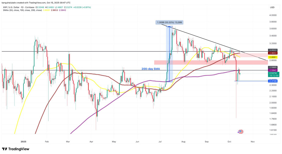 XRP必须将200日SMA转为支撑