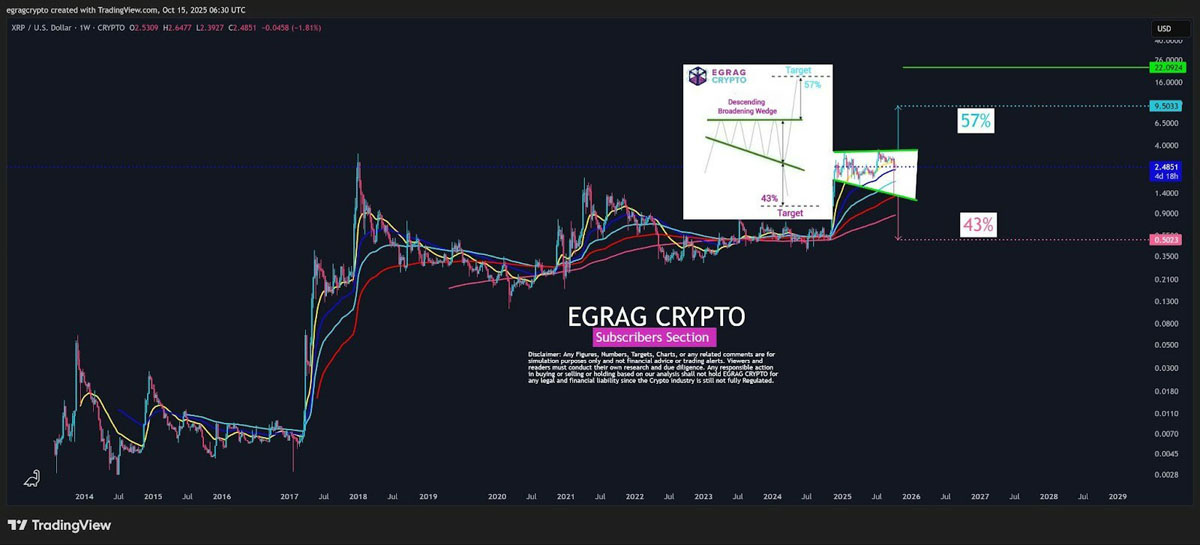 XRP有57%的可能性向上突破