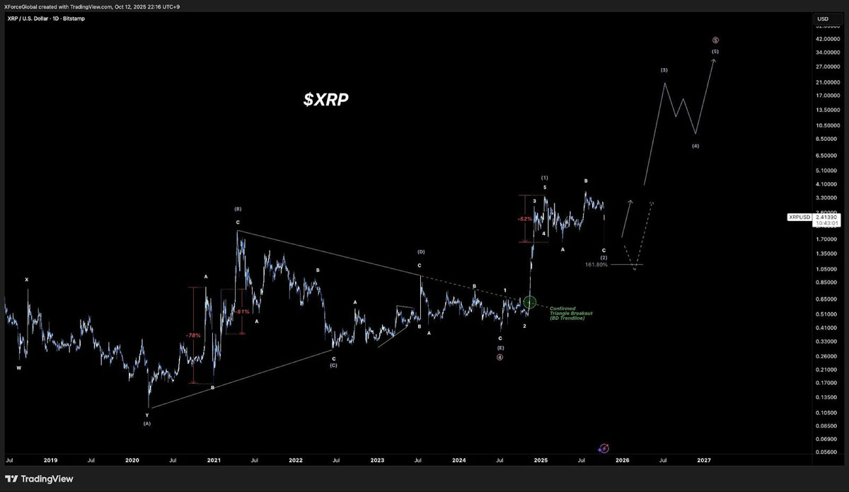 XRP有57%的可能性向上突破