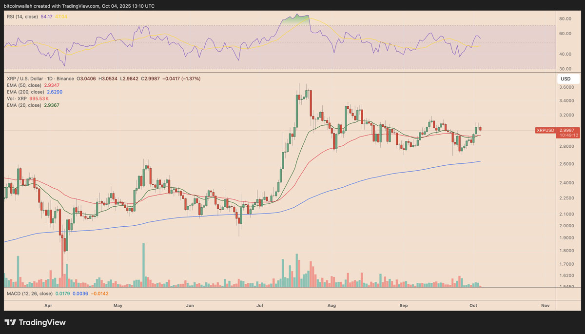 XRP图表显示15%回调风险