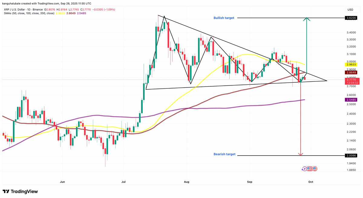 XRP价格必须保持在2.75美元以上
