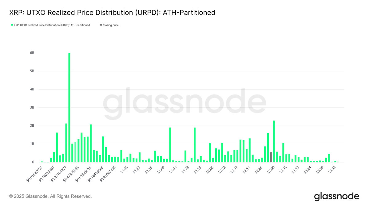 XRP UTXO实现价格分布。来源：Glassnode