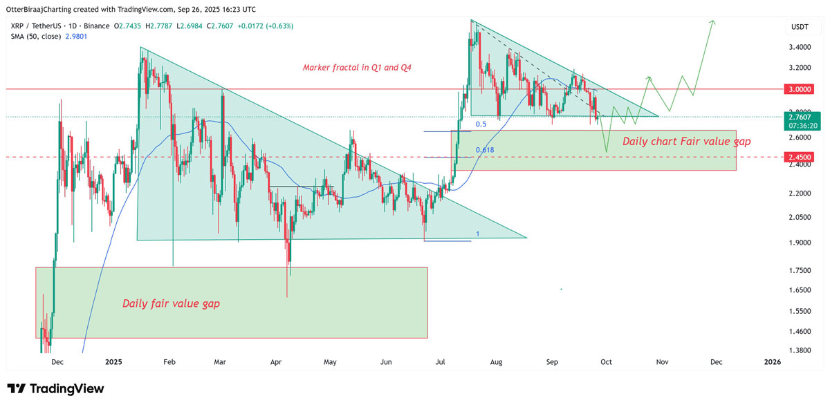 XRP第一季度与第三季度价格分形分析。来源：Cointelegraph/TradingView