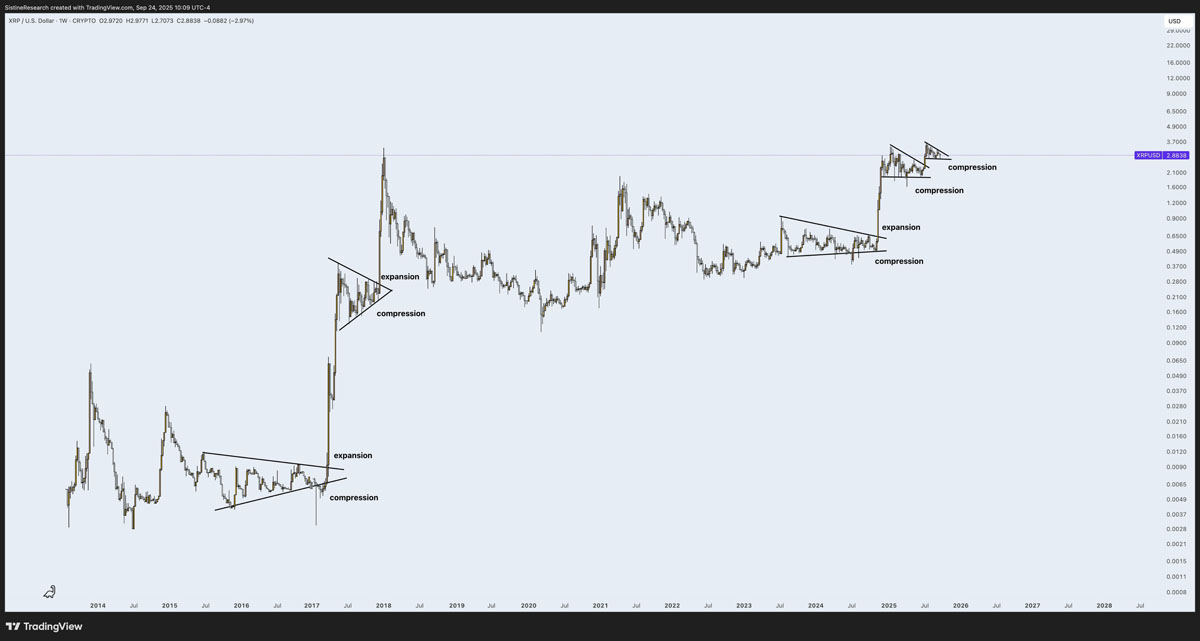 Sistine Research对XRP压缩形态分析。来源：X