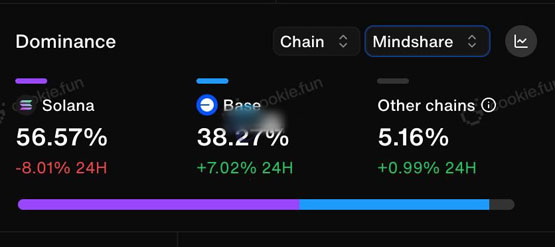 Solana成DEX领头羊，交易量远超以太坊