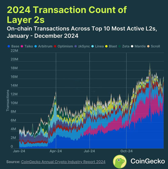 以太坊L2扩容生态爆发，Base稳坐龙头