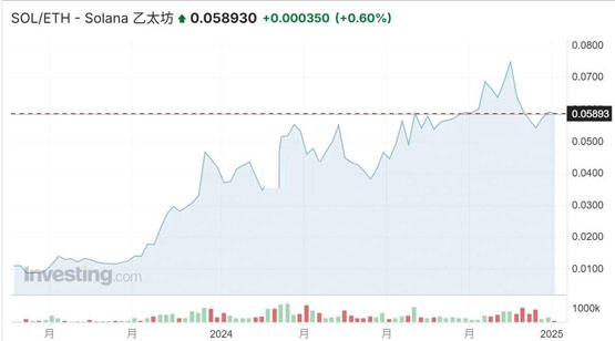 SOL/ETH汇率
