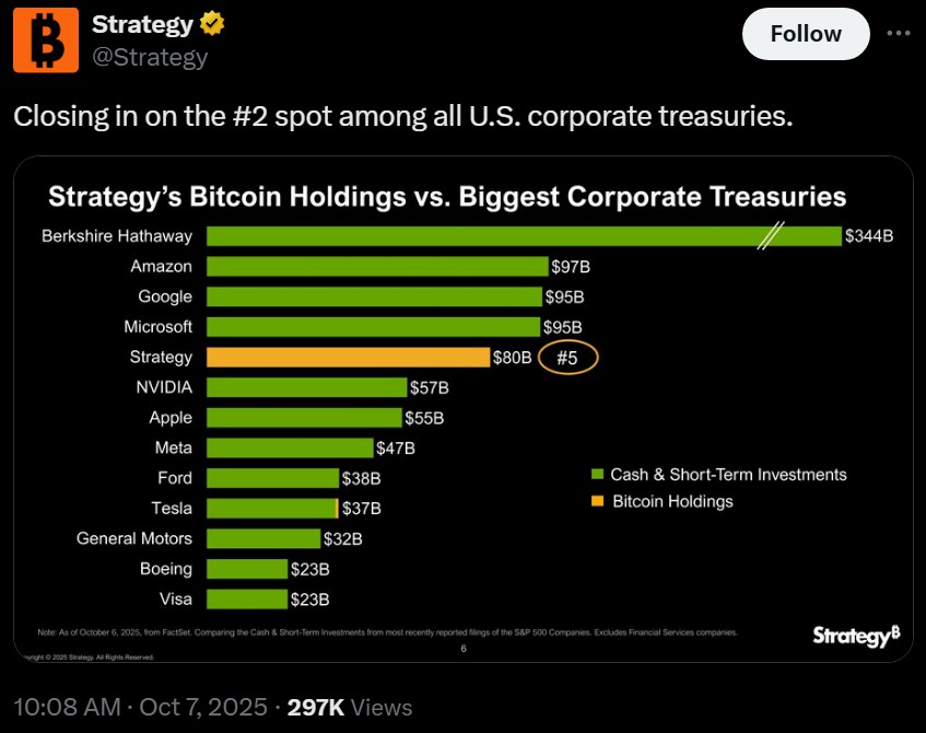 Strategy的比特币储备现已与科技巨头的现金储备相媲美