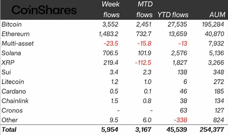 截至周五按资产分类的加密货币ETP流量(单位:百万美元)。来源:CoinShares